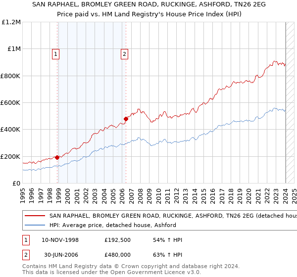 SAN RAPHAEL, BROMLEY GREEN ROAD, RUCKINGE, ASHFORD, TN26 2EG: Price paid vs HM Land Registry's House Price Index
