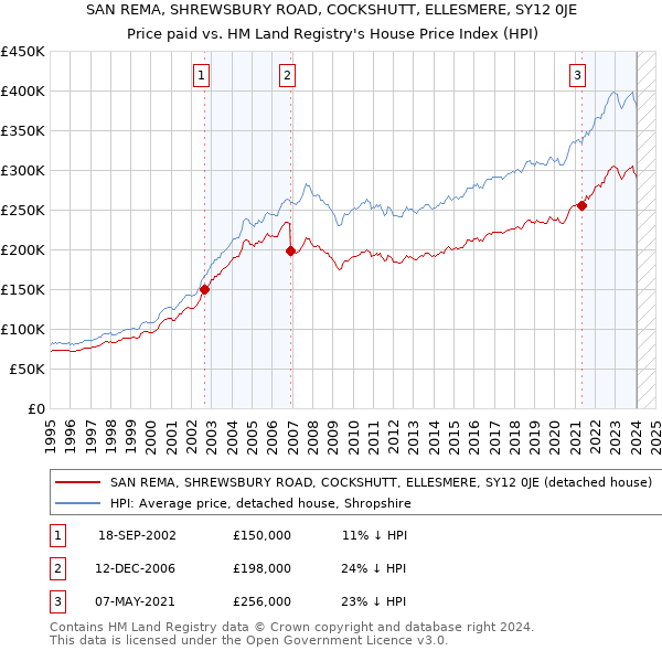 SAN REMA, SHREWSBURY ROAD, COCKSHUTT, ELLESMERE, SY12 0JE: Price paid vs HM Land Registry's House Price Index