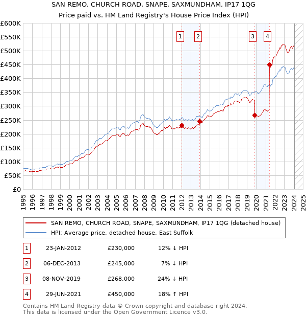 SAN REMO, CHURCH ROAD, SNAPE, SAXMUNDHAM, IP17 1QG: Price paid vs HM Land Registry's House Price Index