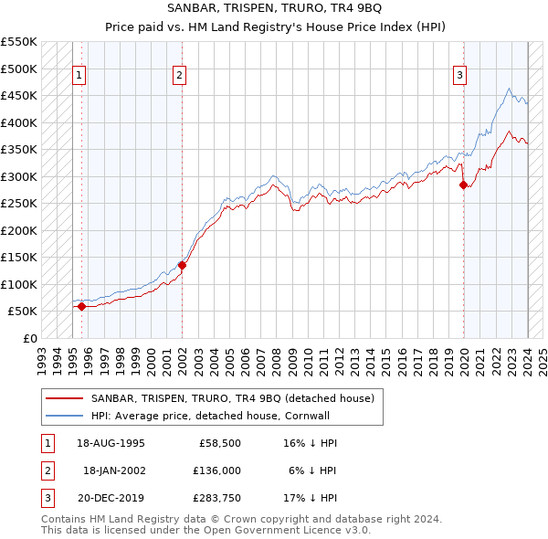 SANBAR, TRISPEN, TRURO, TR4 9BQ: Price paid vs HM Land Registry's House Price Index