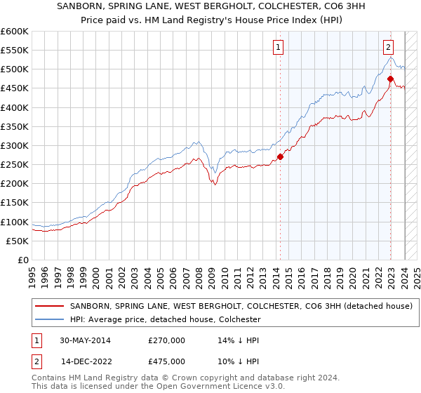 SANBORN, SPRING LANE, WEST BERGHOLT, COLCHESTER, CO6 3HH: Price paid vs HM Land Registry's House Price Index