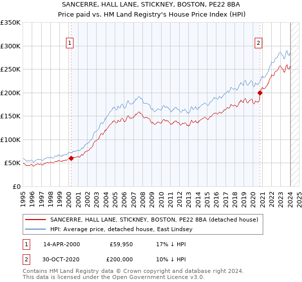SANCERRE, HALL LANE, STICKNEY, BOSTON, PE22 8BA: Price paid vs HM Land Registry's House Price Index