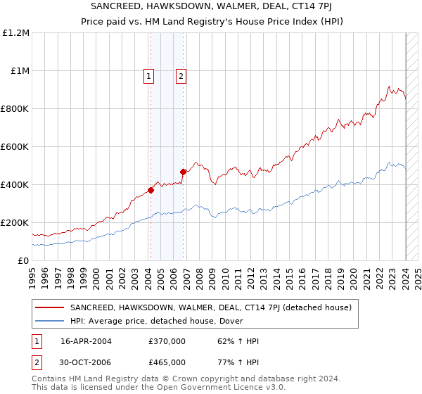 SANCREED, HAWKSDOWN, WALMER, DEAL, CT14 7PJ: Price paid vs HM Land Registry's House Price Index
