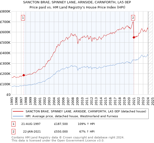 SANCTON BRAE, SPINNEY LANE, ARNSIDE, CARNFORTH, LA5 0EP: Price paid vs HM Land Registry's House Price Index