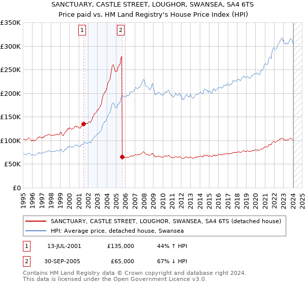 SANCTUARY, CASTLE STREET, LOUGHOR, SWANSEA, SA4 6TS: Price paid vs HM Land Registry's House Price Index