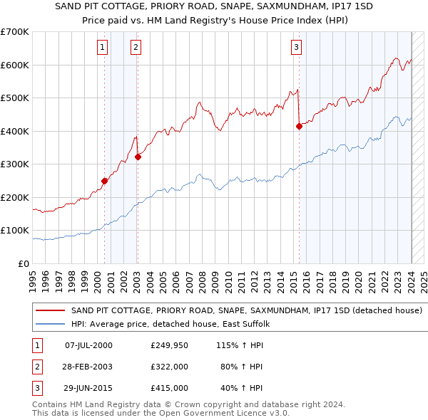 SAND PIT COTTAGE, PRIORY ROAD, SNAPE, SAXMUNDHAM, IP17 1SD: Price paid vs HM Land Registry's House Price Index