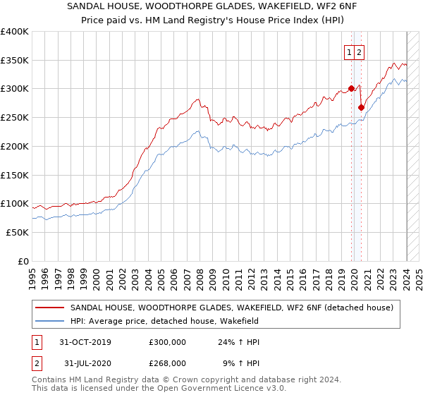 SANDAL HOUSE, WOODTHORPE GLADES, WAKEFIELD, WF2 6NF: Price paid vs HM Land Registry's House Price Index