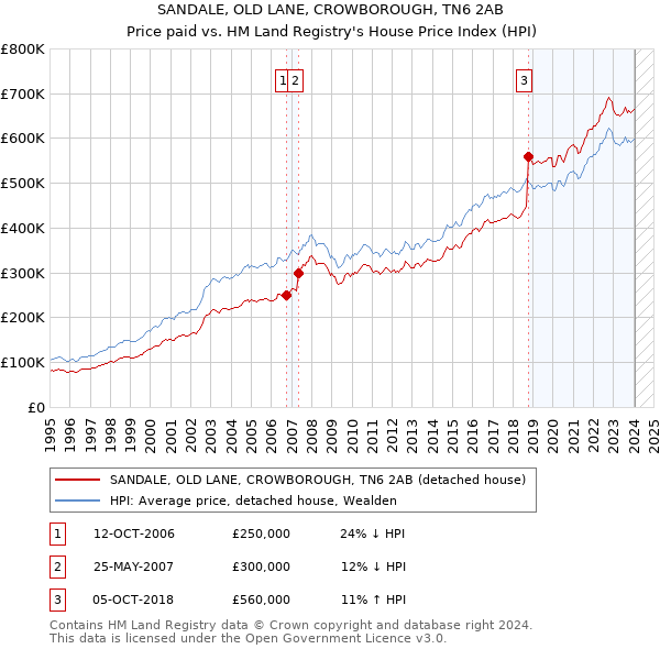 SANDALE, OLD LANE, CROWBOROUGH, TN6 2AB: Price paid vs HM Land Registry's House Price Index