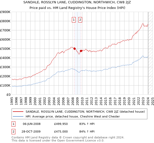 SANDALE, ROSSLYN LANE, CUDDINGTON, NORTHWICH, CW8 2JZ: Price paid vs HM Land Registry's House Price Index