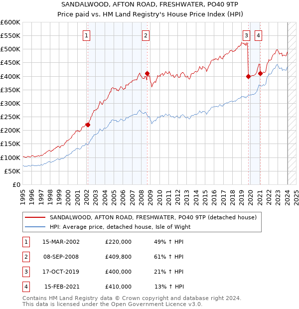 SANDALWOOD, AFTON ROAD, FRESHWATER, PO40 9TP: Price paid vs HM Land Registry's House Price Index