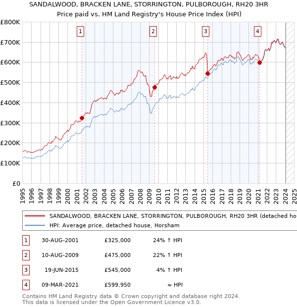 SANDALWOOD, BRACKEN LANE, STORRINGTON, PULBOROUGH, RH20 3HR: Price paid vs HM Land Registry's House Price Index