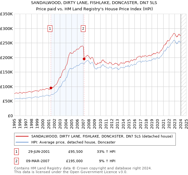 SANDALWOOD, DIRTY LANE, FISHLAKE, DONCASTER, DN7 5LS: Price paid vs HM Land Registry's House Price Index
