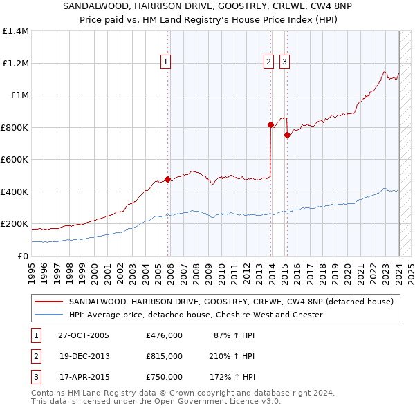 SANDALWOOD, HARRISON DRIVE, GOOSTREY, CREWE, CW4 8NP: Price paid vs HM Land Registry's House Price Index