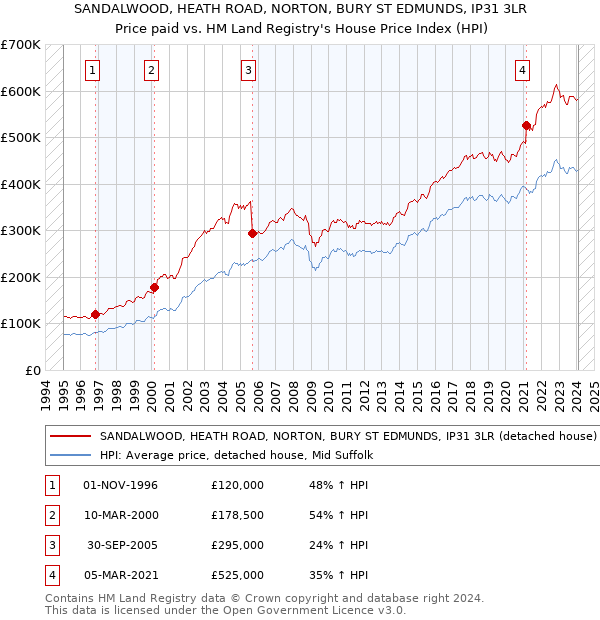 SANDALWOOD, HEATH ROAD, NORTON, BURY ST EDMUNDS, IP31 3LR: Price paid vs HM Land Registry's House Price Index