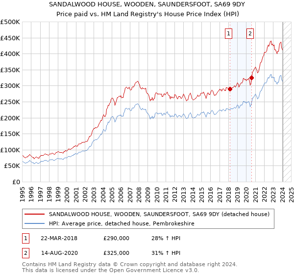 SANDALWOOD HOUSE, WOODEN, SAUNDERSFOOT, SA69 9DY: Price paid vs HM Land Registry's House Price Index