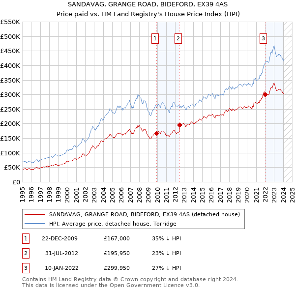 SANDAVAG, GRANGE ROAD, BIDEFORD, EX39 4AS: Price paid vs HM Land Registry's House Price Index