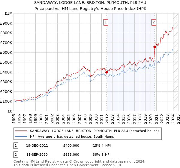 SANDAWAY, LODGE LANE, BRIXTON, PLYMOUTH, PL8 2AU: Price paid vs HM Land Registry's House Price Index