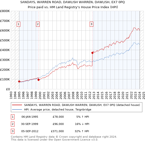 SANDAYS, WARREN ROAD, DAWLISH WARREN, DAWLISH, EX7 0PQ: Price paid vs HM Land Registry's House Price Index