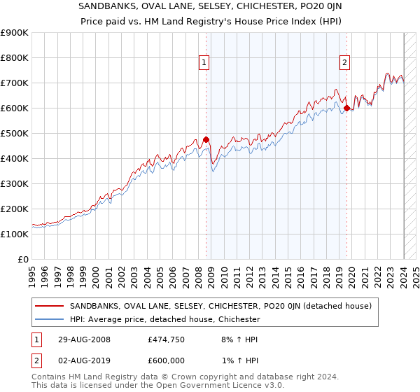 SANDBANKS, OVAL LANE, SELSEY, CHICHESTER, PO20 0JN: Price paid vs HM Land Registry's House Price Index
