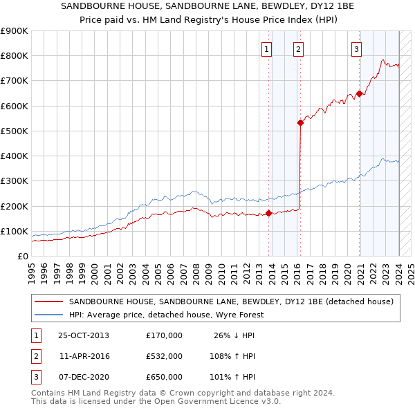 SANDBOURNE HOUSE, SANDBOURNE LANE, BEWDLEY, DY12 1BE: Price paid vs HM Land Registry's House Price Index