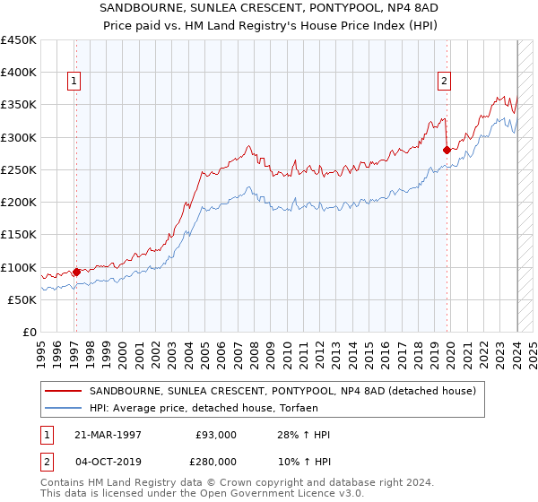 SANDBOURNE, SUNLEA CRESCENT, PONTYPOOL, NP4 8AD: Price paid vs HM Land Registry's House Price Index