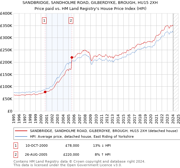 SANDBRIDGE, SANDHOLME ROAD, GILBERDYKE, BROUGH, HU15 2XH: Price paid vs HM Land Registry's House Price Index