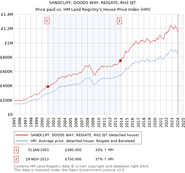 SANDCLIFF, DOODS WAY, REIGATE, RH2 0JT: Price paid vs HM Land Registry's House Price Index