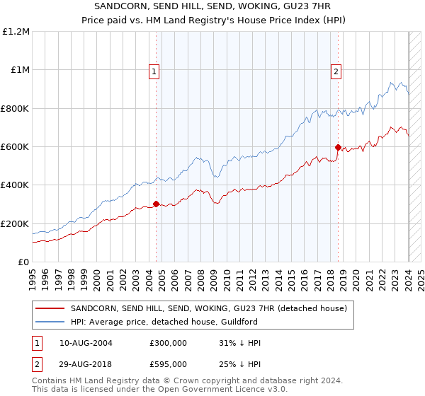 SANDCORN, SEND HILL, SEND, WOKING, GU23 7HR: Price paid vs HM Land Registry's House Price Index