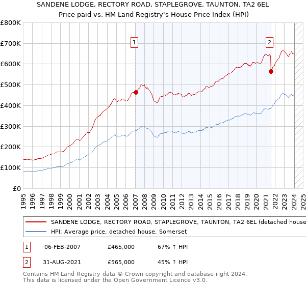 SANDENE LODGE, RECTORY ROAD, STAPLEGROVE, TAUNTON, TA2 6EL: Price paid vs HM Land Registry's House Price Index