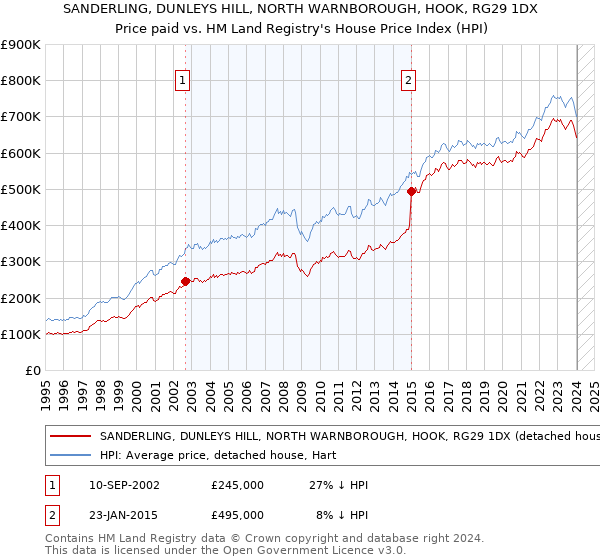 SANDERLING, DUNLEYS HILL, NORTH WARNBOROUGH, HOOK, RG29 1DX: Price paid vs HM Land Registry's House Price Index