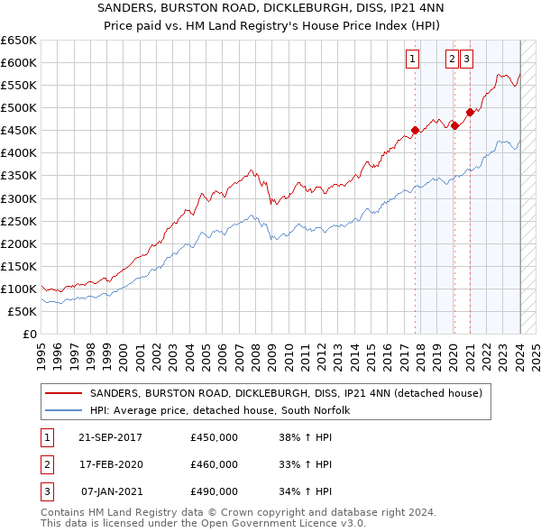 SANDERS, BURSTON ROAD, DICKLEBURGH, DISS, IP21 4NN: Price paid vs HM Land Registry's House Price Index