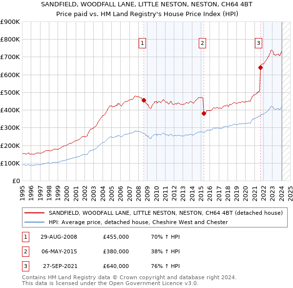 SANDFIELD, WOODFALL LANE, LITTLE NESTON, NESTON, CH64 4BT: Price paid vs HM Land Registry's House Price Index