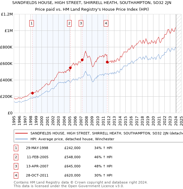 SANDFIELDS HOUSE, HIGH STREET, SHIRRELL HEATH, SOUTHAMPTON, SO32 2JN: Price paid vs HM Land Registry's House Price Index