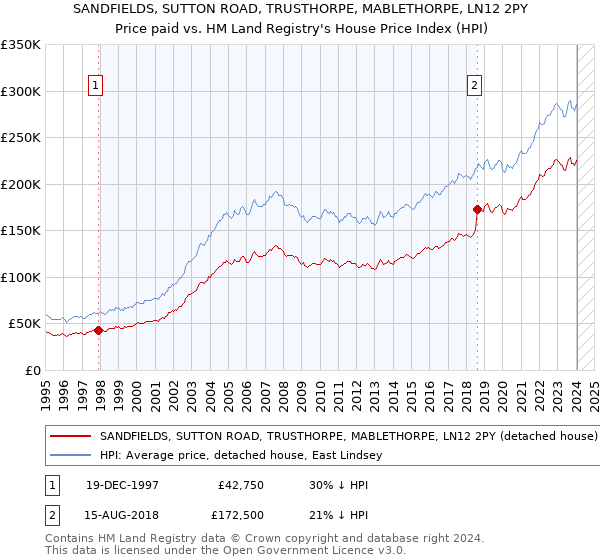 SANDFIELDS, SUTTON ROAD, TRUSTHORPE, MABLETHORPE, LN12 2PY: Price paid vs HM Land Registry's House Price Index