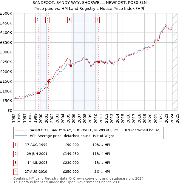 SANDFOOT, SANDY WAY, SHORWELL, NEWPORT, PO30 3LN: Price paid vs HM Land Registry's House Price Index