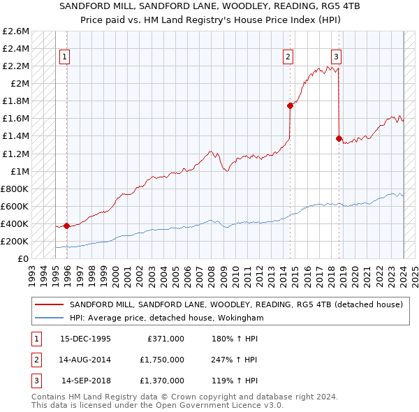 SANDFORD MILL, SANDFORD LANE, WOODLEY, READING, RG5 4TB: Price paid vs HM Land Registry's House Price Index