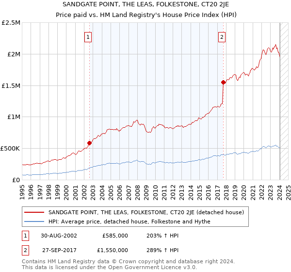 SANDGATE POINT, THE LEAS, FOLKESTONE, CT20 2JE: Price paid vs HM Land Registry's House Price Index