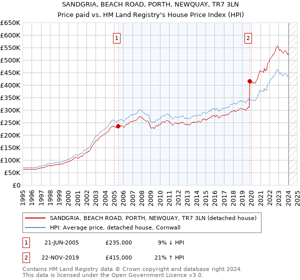 SANDGRIA, BEACH ROAD, PORTH, NEWQUAY, TR7 3LN: Price paid vs HM Land Registry's House Price Index