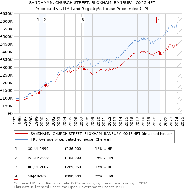 SANDHAMN, CHURCH STREET, BLOXHAM, BANBURY, OX15 4ET: Price paid vs HM Land Registry's House Price Index