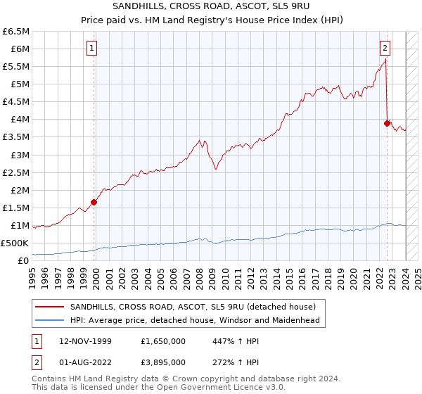 SANDHILLS, CROSS ROAD, ASCOT, SL5 9RU: Price paid vs HM Land Registry's House Price Index