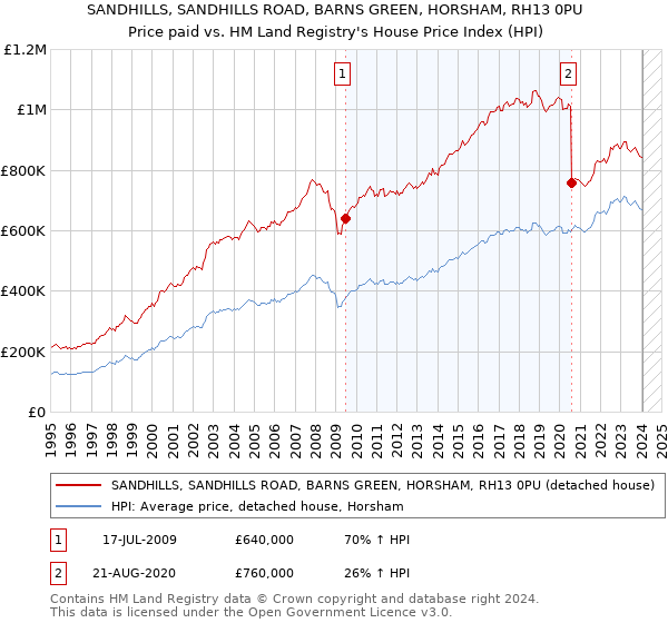 SANDHILLS, SANDHILLS ROAD, BARNS GREEN, HORSHAM, RH13 0PU: Price paid vs HM Land Registry's House Price Index