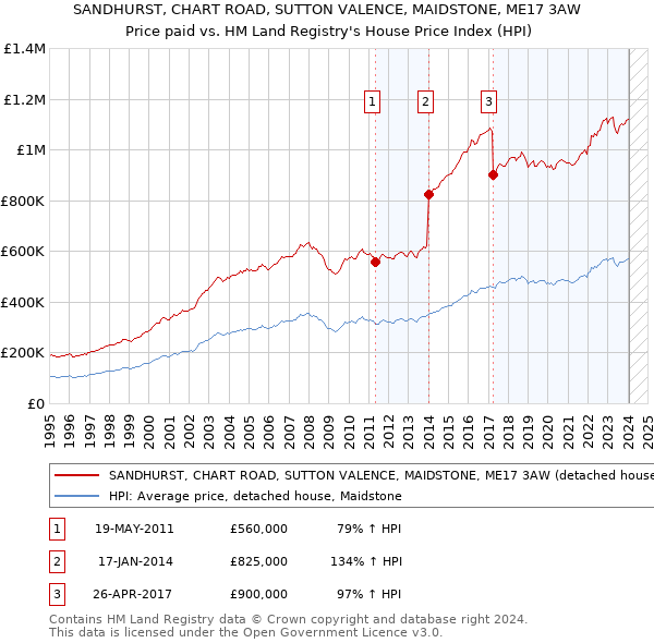 SANDHURST, CHART ROAD, SUTTON VALENCE, MAIDSTONE, ME17 3AW: Price paid vs HM Land Registry's House Price Index