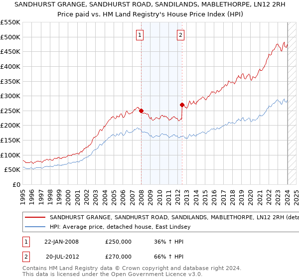 SANDHURST GRANGE, SANDHURST ROAD, SANDILANDS, MABLETHORPE, LN12 2RH: Price paid vs HM Land Registry's House Price Index