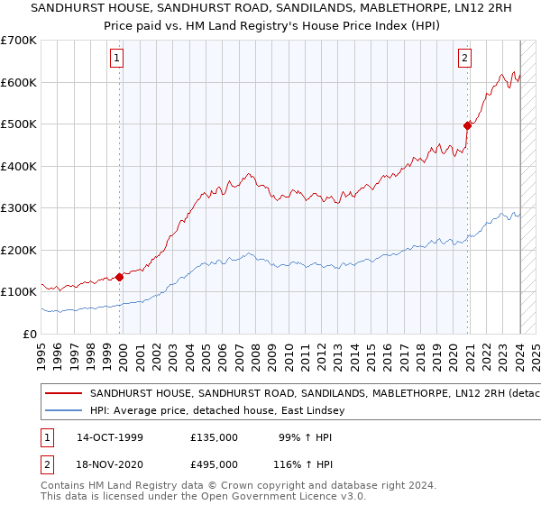 SANDHURST HOUSE, SANDHURST ROAD, SANDILANDS, MABLETHORPE, LN12 2RH: Price paid vs HM Land Registry's House Price Index