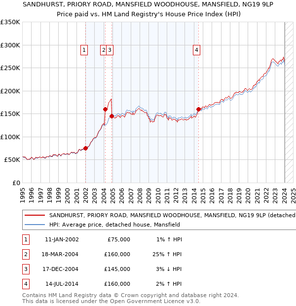 SANDHURST, PRIORY ROAD, MANSFIELD WOODHOUSE, MANSFIELD, NG19 9LP: Price paid vs HM Land Registry's House Price Index