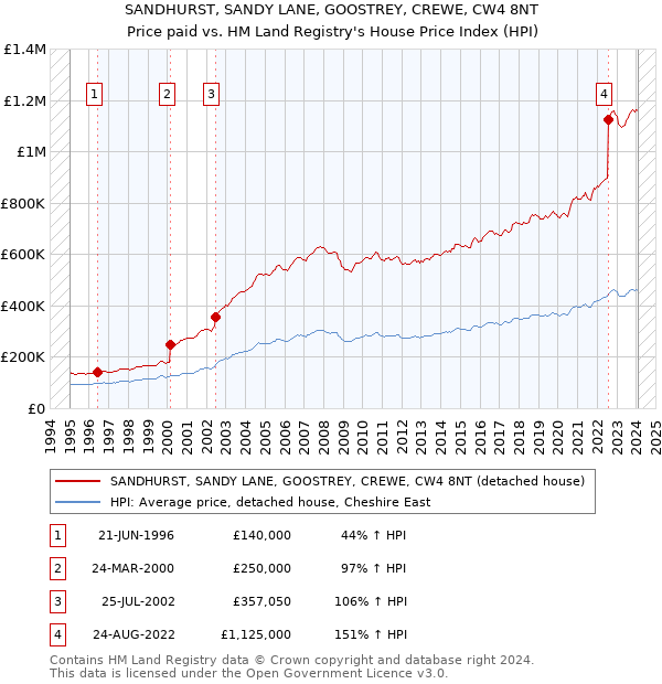 SANDHURST, SANDY LANE, GOOSTREY, CREWE, CW4 8NT: Price paid vs HM Land Registry's House Price Index