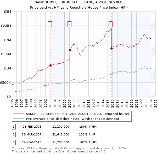 SANDHURST, SHRUBBS HILL LANE, ASCOT, SL5 0LD: Price paid vs HM Land Registry's House Price Index