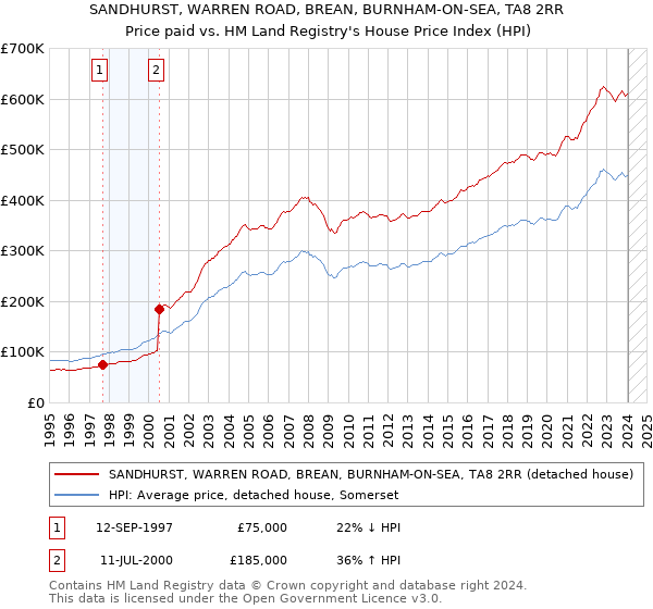 SANDHURST, WARREN ROAD, BREAN, BURNHAM-ON-SEA, TA8 2RR: Price paid vs HM Land Registry's House Price Index