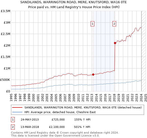 SANDILANDS, WARRINGTON ROAD, MERE, KNUTSFORD, WA16 0TE: Price paid vs HM Land Registry's House Price Index