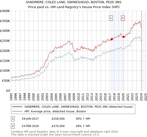 SANDMERE, COLES LANE, SWINESHEAD, BOSTON, PE20 3NS: Price paid vs HM Land Registry's House Price Index